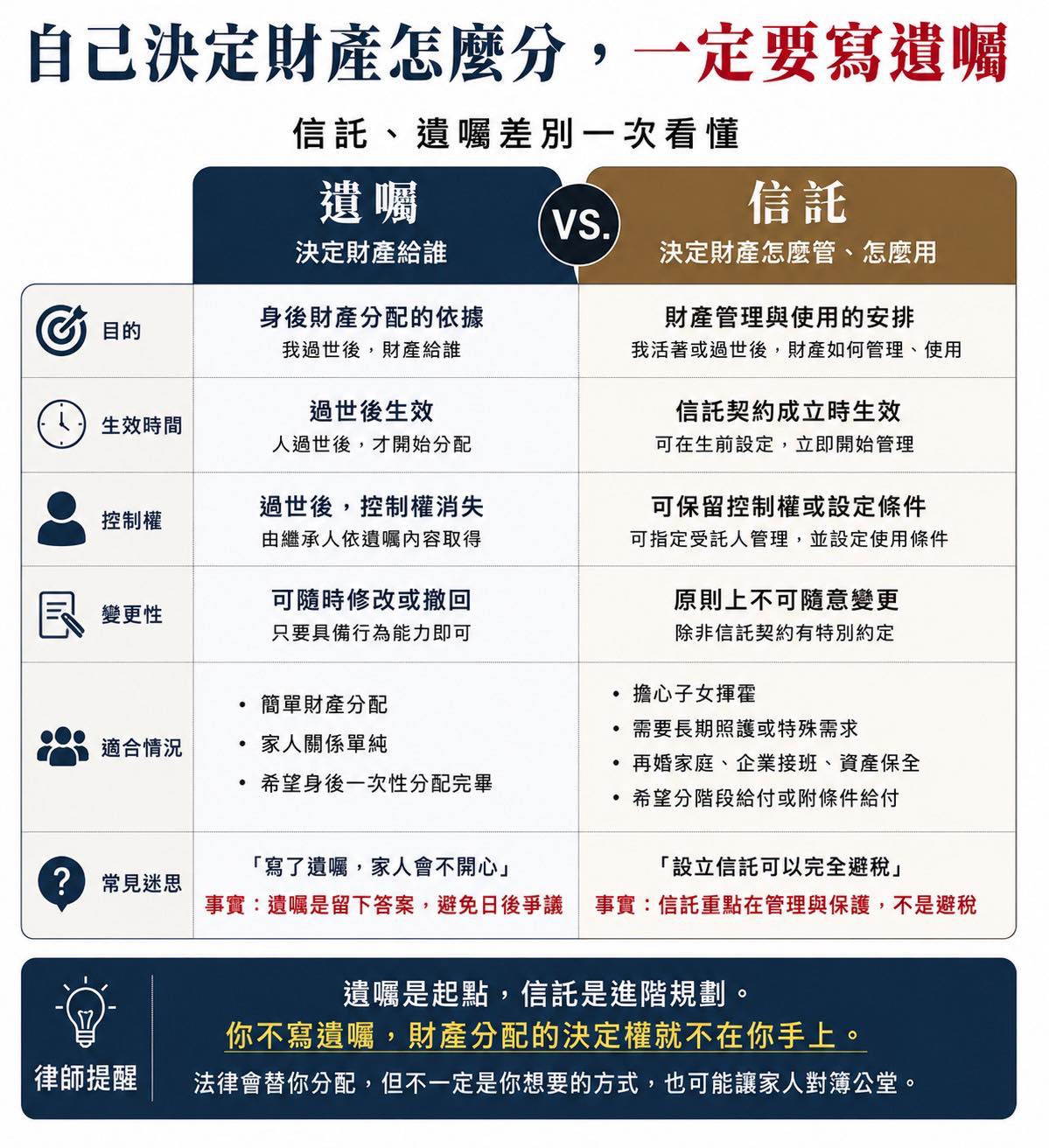 文章預覽：台灣已經進入 高齡社會，但很多人一輩子累積財產，最後卻沒有…